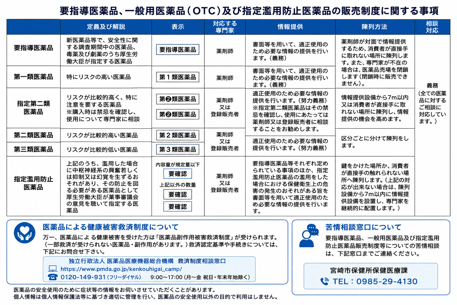 一般用医薬品の販売について